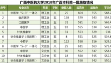 beat365中文官方网站2018年广西本科第一批次录取情况