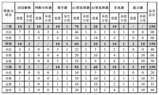 表2