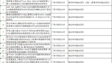 【喜讯】beat365中文官方网站第一附属医院获2025年国家自然科学基金立项资助16项