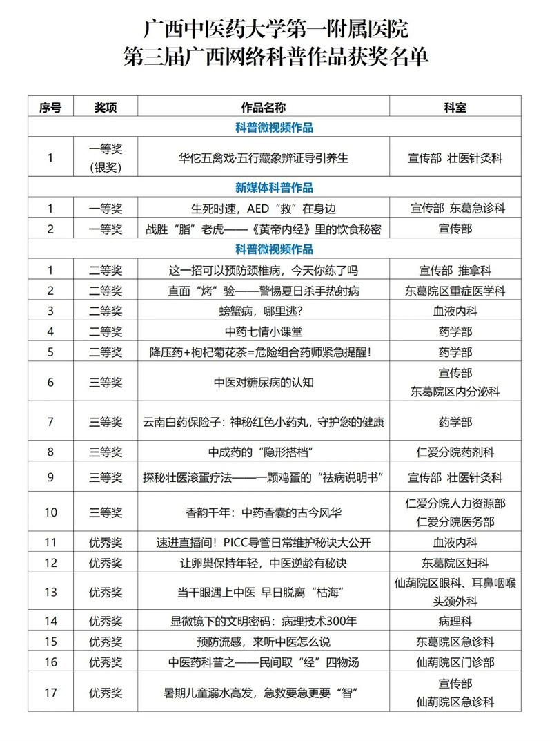 我院获奖名单
